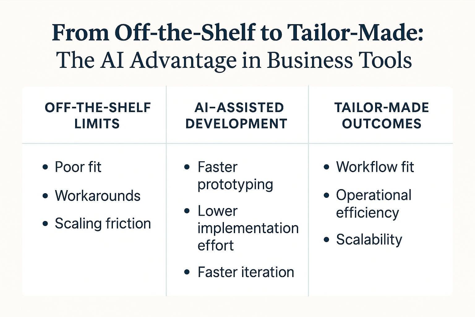 From Off-the-Shelf to Tailor-Made: The AI Advantage in Business Tools