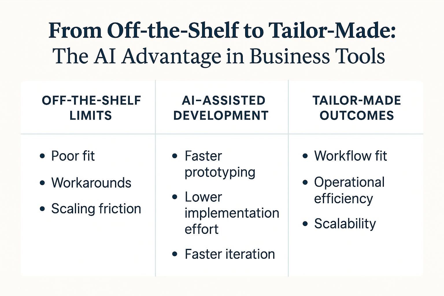 Infographic comparing off-the-shelf limits, AI-assisted development, and tailor-made outcomes